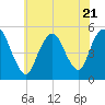 Norton Point tide chart for Friday, July 21, 2023