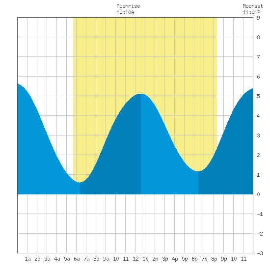 Norton Point tide chart for Saturday, July 22, 2023