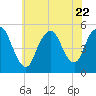 Norton Point tide chart for Saturday, July 22, 2023