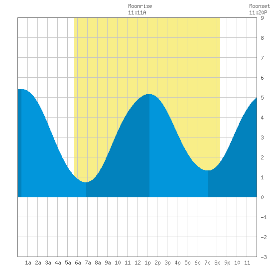 Norton Point tide chart for Sunday, July 23, 2023