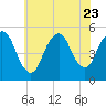 Norton Point tide chart for Sunday, July 23, 2023