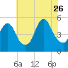 Norton Point tide chart for Wednesday, July 26, 2023