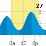 Norton Point tide chart for Thursday, July 27, 2023