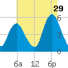 Norton Point tide chart for Saturday, July 29, 2023