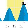 Norton Point tide chart for Monday, July 31, 2023