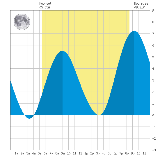 Norton Point tide chart for Monday, July 3, 2023