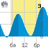 Norton Point tide chart for Monday, July 3, 2023