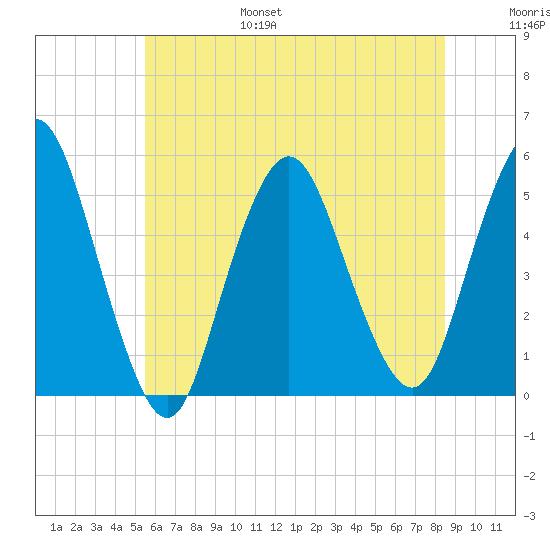 Norton Point tide chart for Friday, July 7, 2023