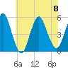 Norton Point tide chart for Saturday, July 8, 2023