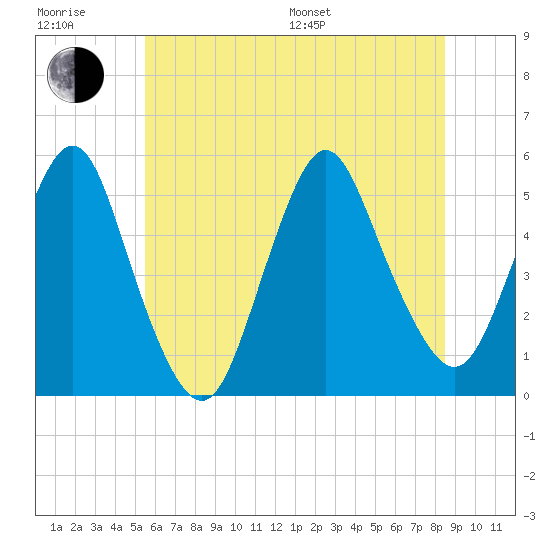 Norton Point tide chart for Sunday, July 9, 2023