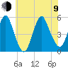 Norton Point tide chart for Sunday, July 9, 2023