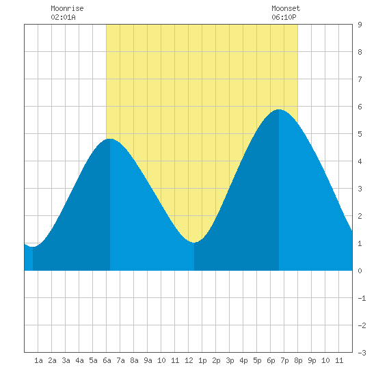 Norton Point tide chart for Saturday, August 12, 2023