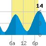 Norton Point tide chart for Monday, August 14, 2023