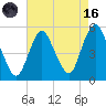 Norton Point tide chart for Wednesday, August 16, 2023