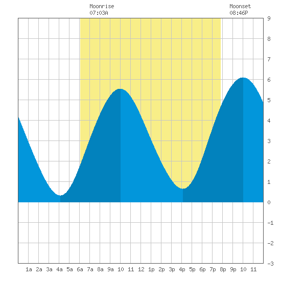 Norton Point tide chart for Thursday, August 17, 2023