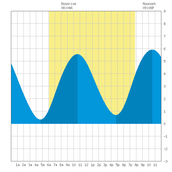 Norton Point tide chart for Friday, August 18, 2023
