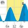 Norton Point tide chart for Tuesday, August 1, 2023