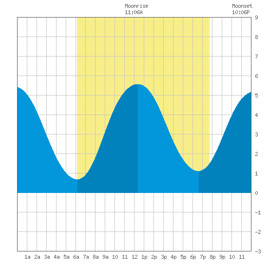 Norton Point tide chart for Monday, August 21, 2023