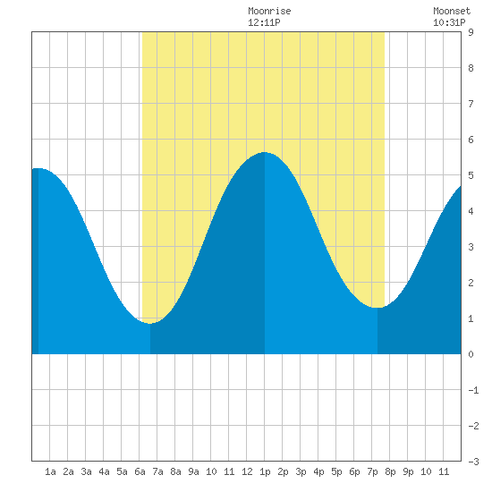 Norton Point tide chart for Tuesday, August 22, 2023