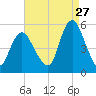 Norton Point tide chart for Sunday, August 27, 2023