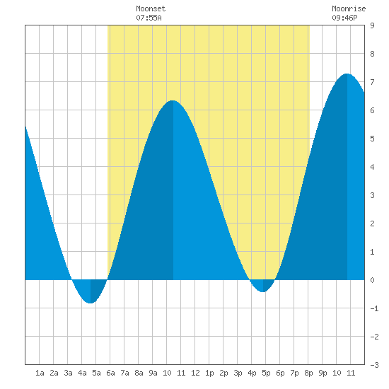 Norton Point tide chart for Thursday, August 3, 2023