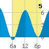Norton Point tide chart for Saturday, August 5, 2023