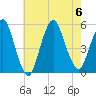 Norton Point tide chart for Sunday, August 6, 2023