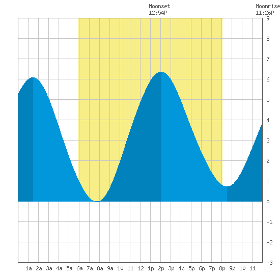 Norton Point tide chart for Monday, August 7, 2023