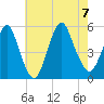 Norton Point tide chart for Monday, August 7, 2023