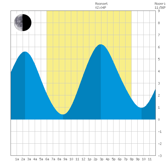 Norton Point tide chart for Tuesday, August 8, 2023