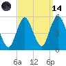 Norton Point tide chart for Thursday, September 14, 2023