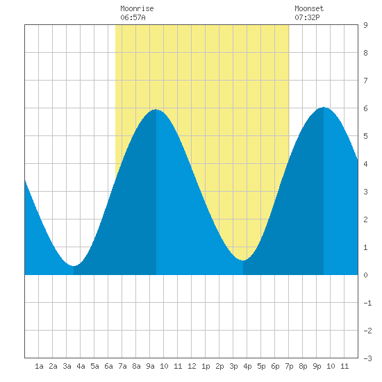 Norton Point tide chart for Friday, September 15, 2023