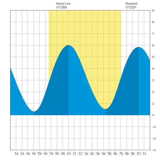 Norton Point tide chart for Saturday, September 16, 2023