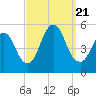 Norton Point tide chart for Thursday, September 21, 2023
