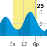 Norton Point tide chart for Saturday, September 23, 2023