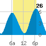 Norton Point tide chart for Tuesday, September 26, 2023