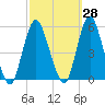 Norton Point tide chart for Thursday, September 28, 2023
