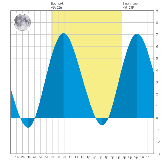 Norton Point tide chart for Friday, September 29, 2023