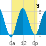 Norton Point tide chart for Sunday, September 3, 2023
