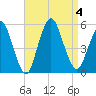 Norton Point tide chart for Monday, September 4, 2023