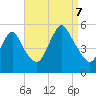 Norton Point tide chart for Thursday, September 7, 2023