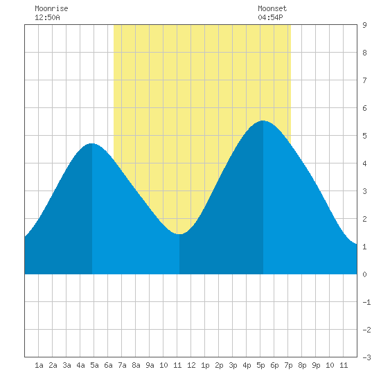 Norton Point tide chart for Saturday, September 9, 2023