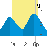 Norton Point tide chart for Saturday, September 9, 2023