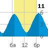 Norton Point tide chart for Wednesday, October 11, 2023