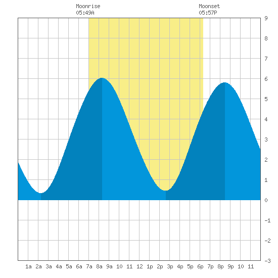Norton Point tide chart for Friday, October 13, 2023