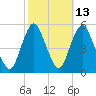 Norton Point tide chart for Friday, October 13, 2023