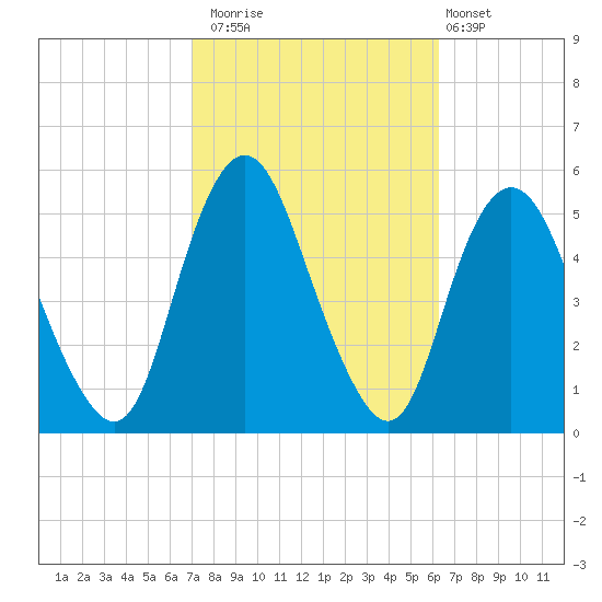 Norton Point tide chart for Sunday, October 15, 2023