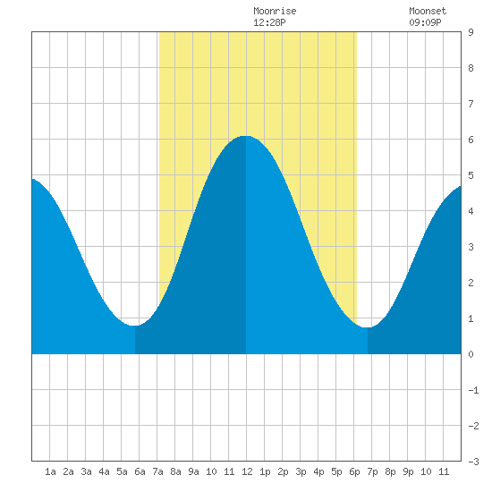 Norton Point tide chart for Thursday, October 19, 2023