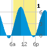 Norton Point tide chart for Sunday, October 1, 2023