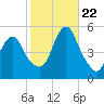 Norton Point tide chart for Sunday, October 22, 2023